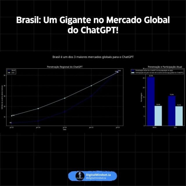 📈🦾O Brasil está se destacando como um dos maiores mercados globais para o ChatGPT! Nosso país superou os EUA em número de usuários ativos mensais em julho de 2025, mostrando uma penetração móvel impressionante de 25,5% da população. Isso reflete o rápido crescimento e a adoção da inteligência artificial por aqui. Incrivel o impacto da tecnologia no dia a dia dos brasileiros! 
.
.
.
.
.
.
#chatgtp #brasil #tecnologia #inovação