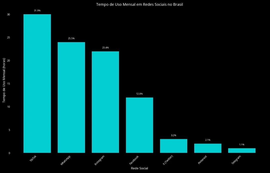 📱Qual desses apps é o seu favorito? 
Será que você está no grupo que passa mais tempo nesses apps?
Confira o ranking das redes sociais mais usadas no Brasil.
.
.
.
.
.
.
#redessociais #comportamentodigital #tecnologia #ia #setelagoasmgbrasil